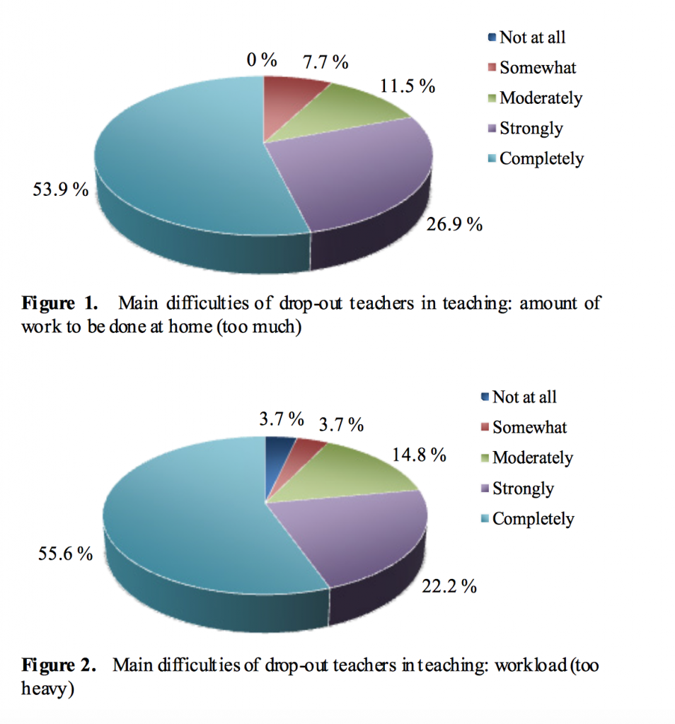 Workload and the amount of work to be done at home were found to be main difficulties for new teachers.
